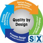 Quality by Design Six Sigma