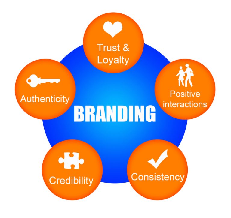 Branding Six Sigma VOC