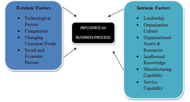 DoE - Business Process