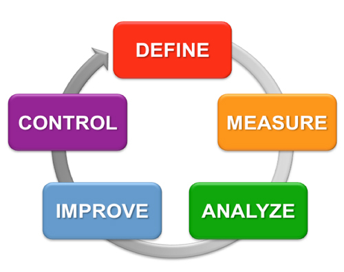 six sigma project