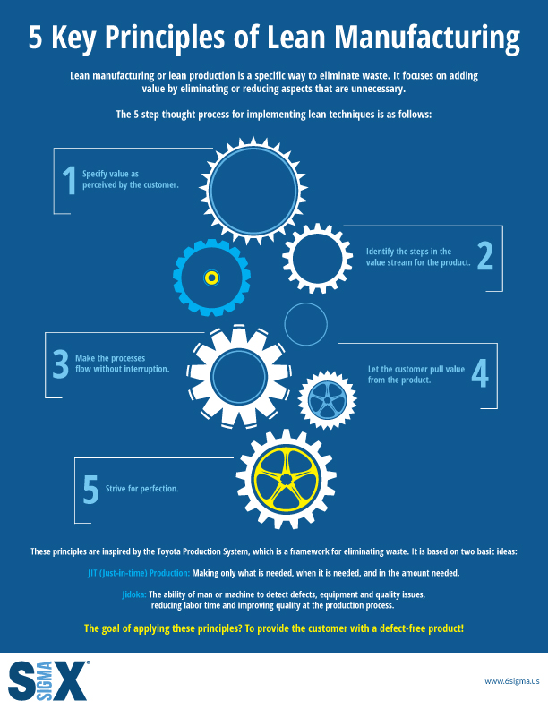 5 principles of lean manufacturing